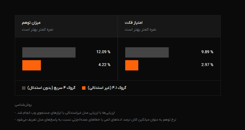 میزان توهم یا هذیان گویی در گراک 4.1