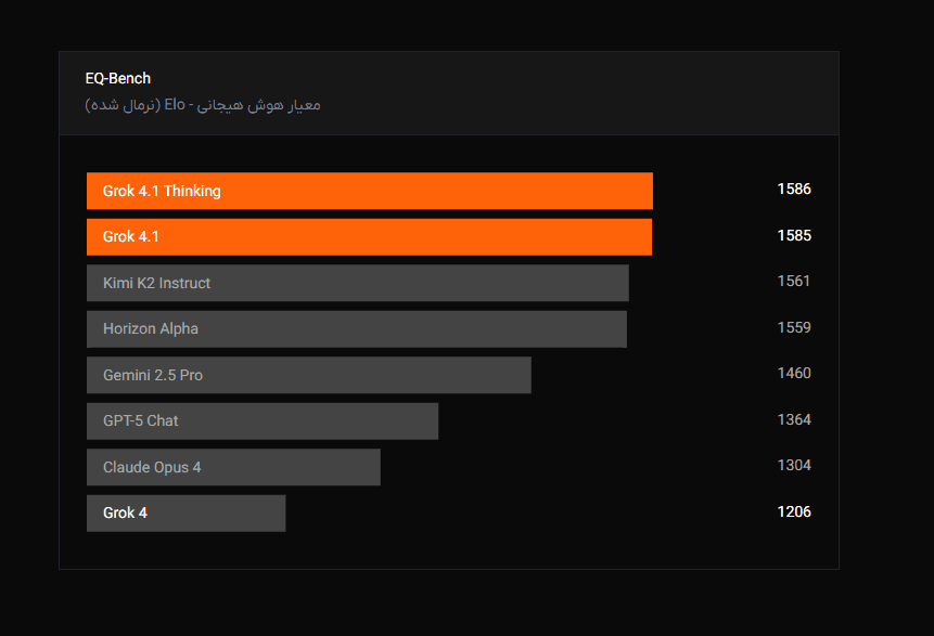 جدول EQ bench برای تست هوش هیجانی Grok 4.1